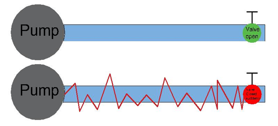 Pressure surge in plumbing system - Cover Image