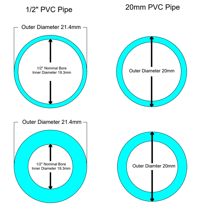 What Is the Difference Between PVC Imperial and PVC Metric? - Cover Image