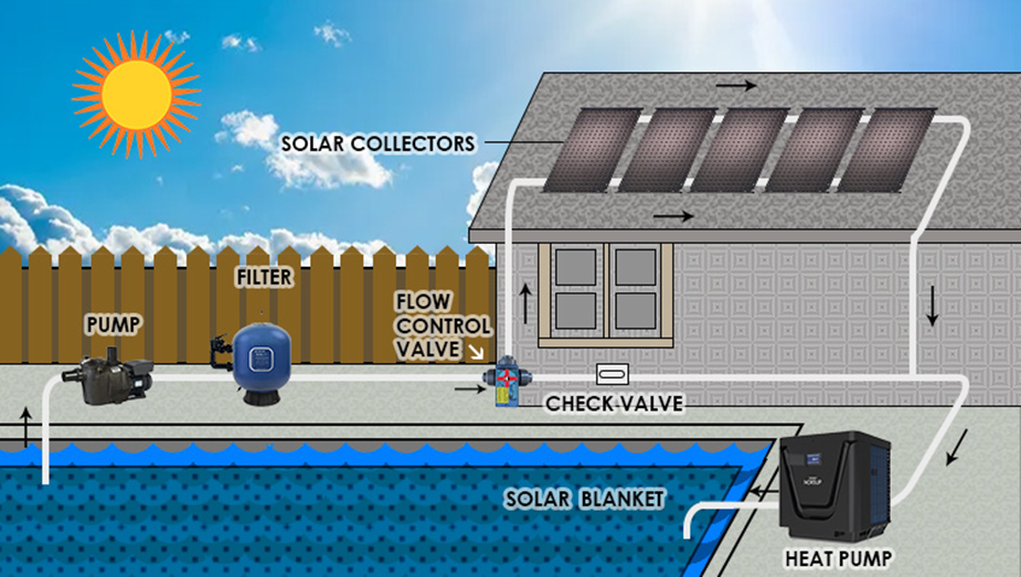 Why Solar Heat Pumps are the best for Pool Heating - Cover Image